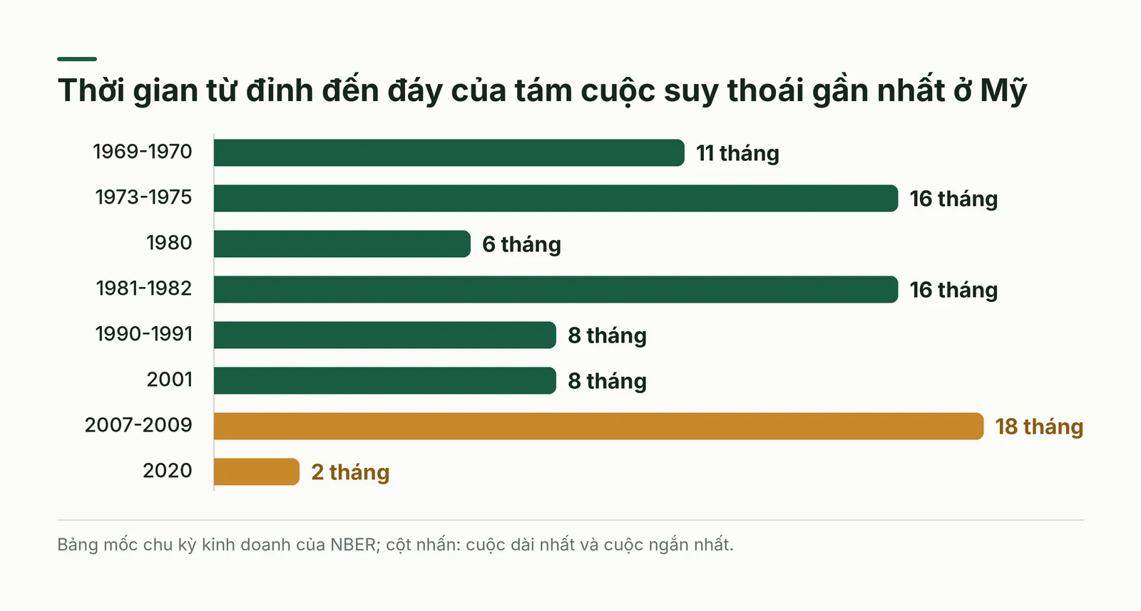 Thời gian từ đỉnh đến đáy của tám cuộc suy thoái gần nhất ở Mỹ