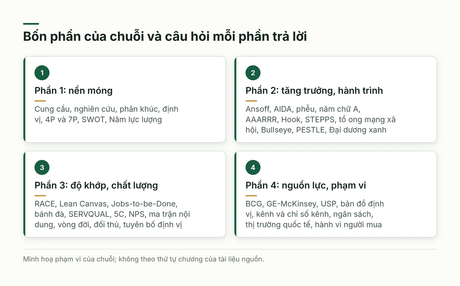Bốn thẻ cho bốn phần của chuỗi
