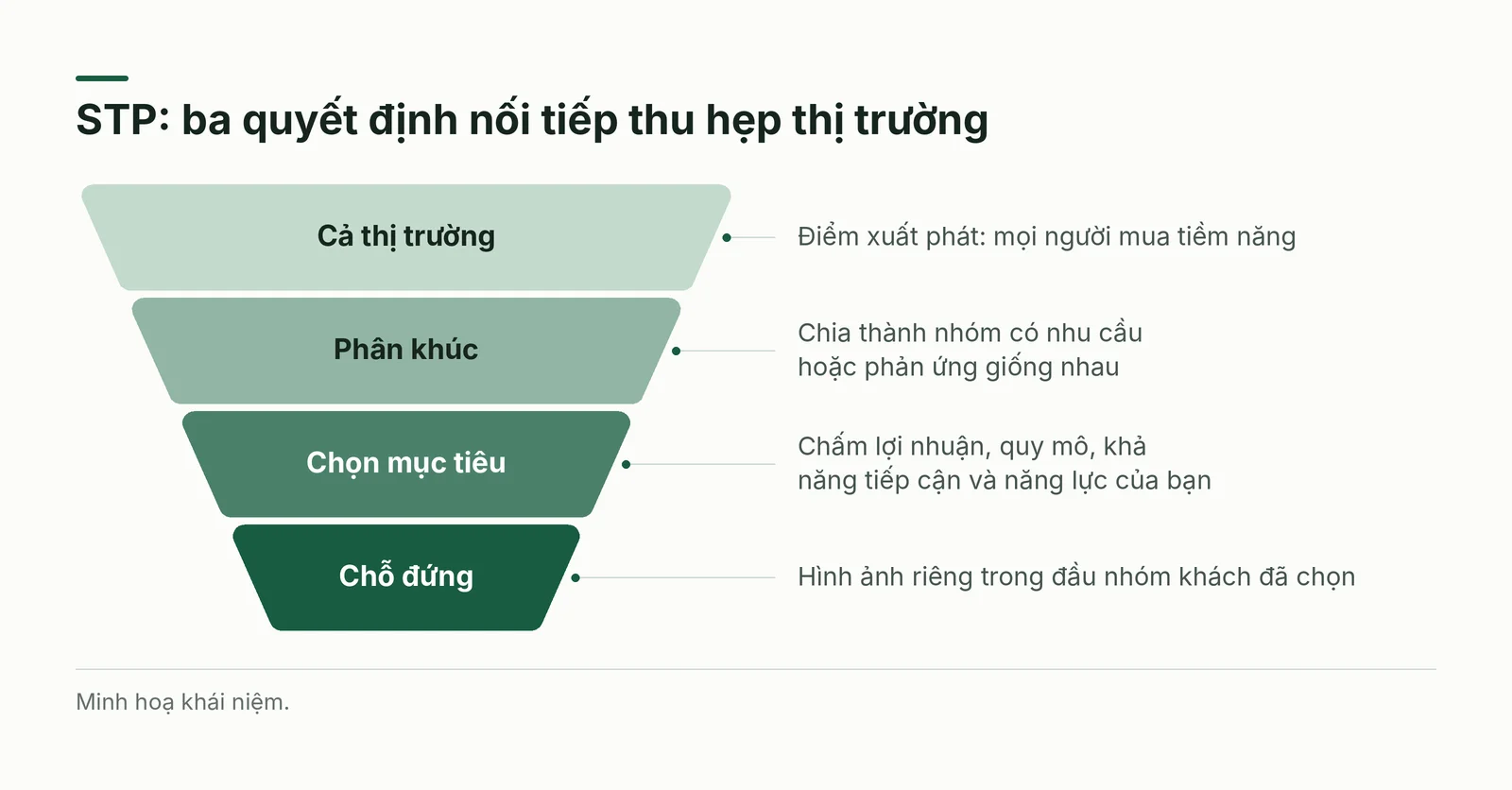 Phễu bốn tầng từ cả thị trường đến chỗ đứng
