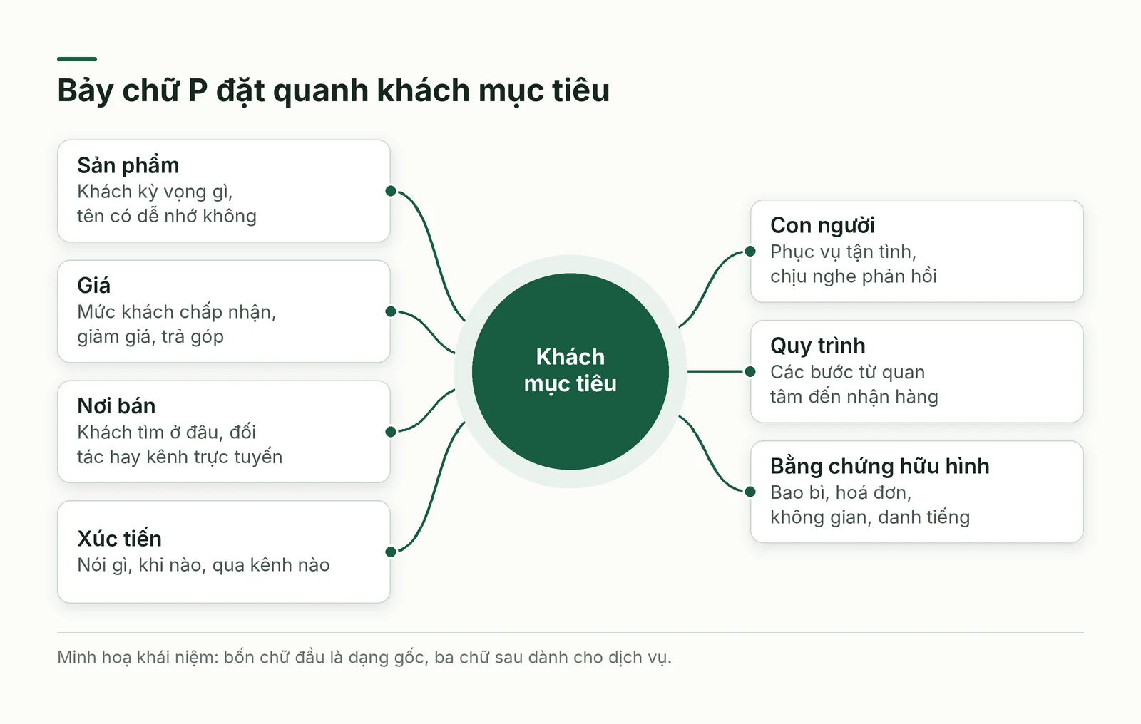 Bảy chữ P quanh khách mục tiêu