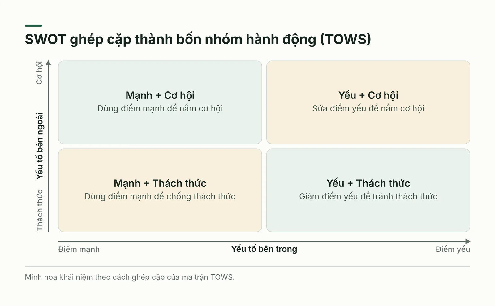 Ma trận hai nhân hai ghép SWOT thành hành động
