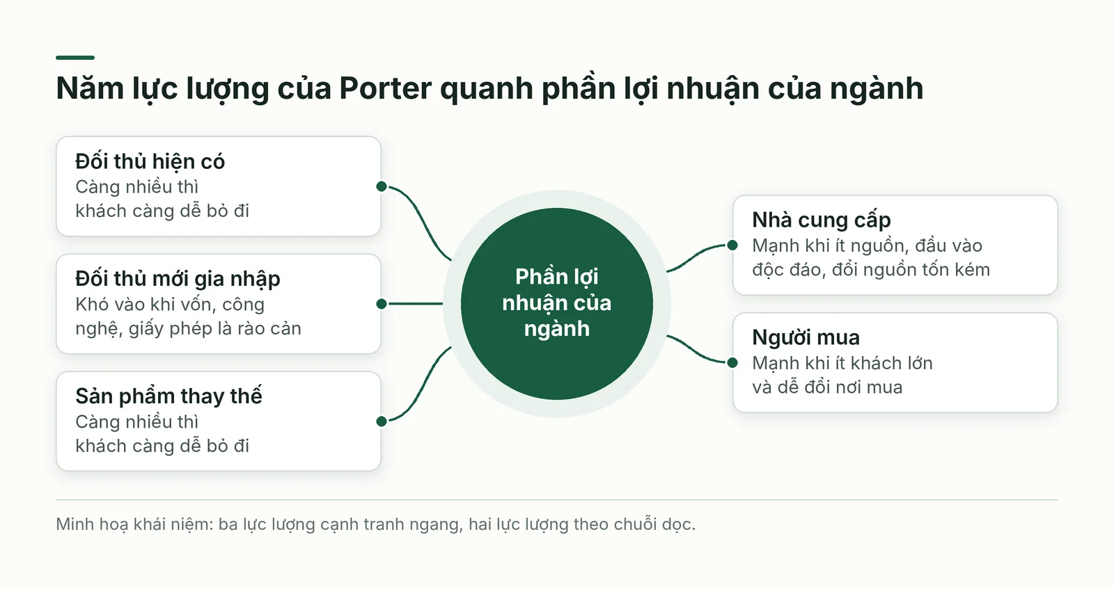 Năm lực lượng quanh phần lợi nhuận của ngành