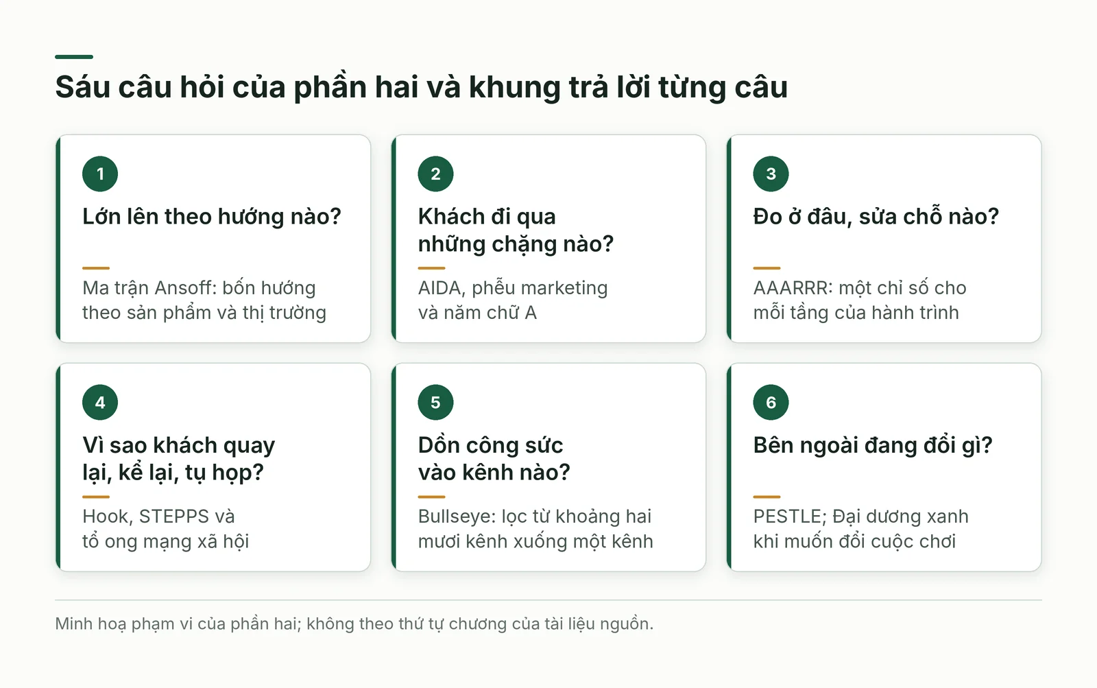 Sáu thẻ nối câu hỏi của phần hai với khung trả lời