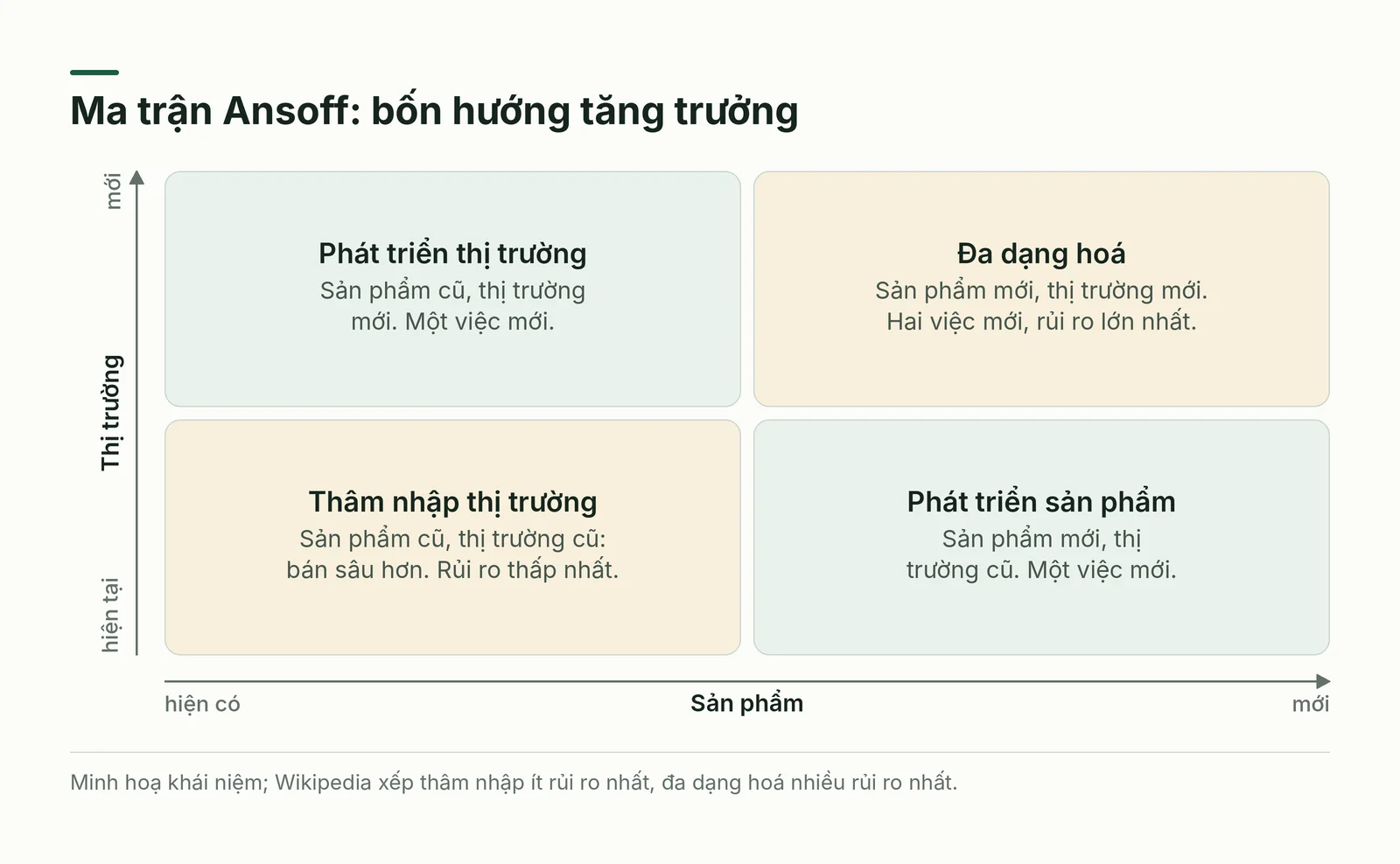 Ma trận hai nhân hai của Ansoff