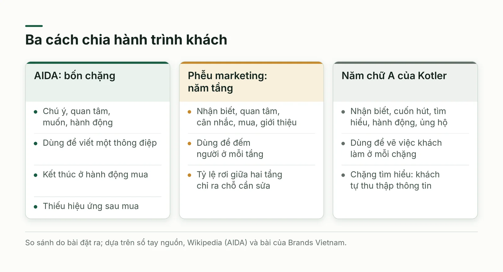 Bảng so sánh AIDA, phễu marketing và năm chữ A