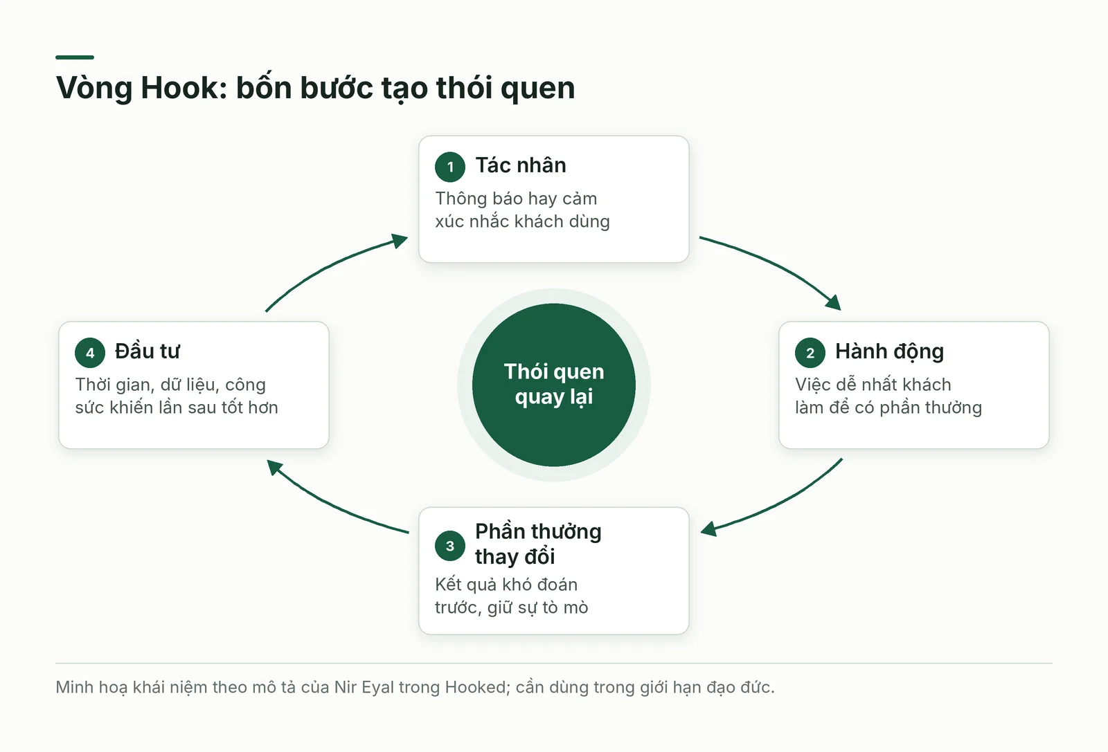 Vòng bốn bước của mô hình Hook