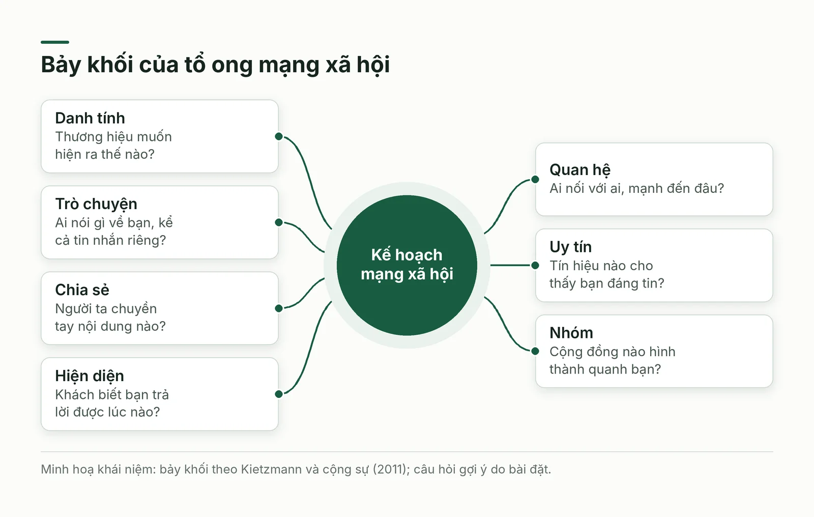 Bảy khối của tổ ong mạng xã hội