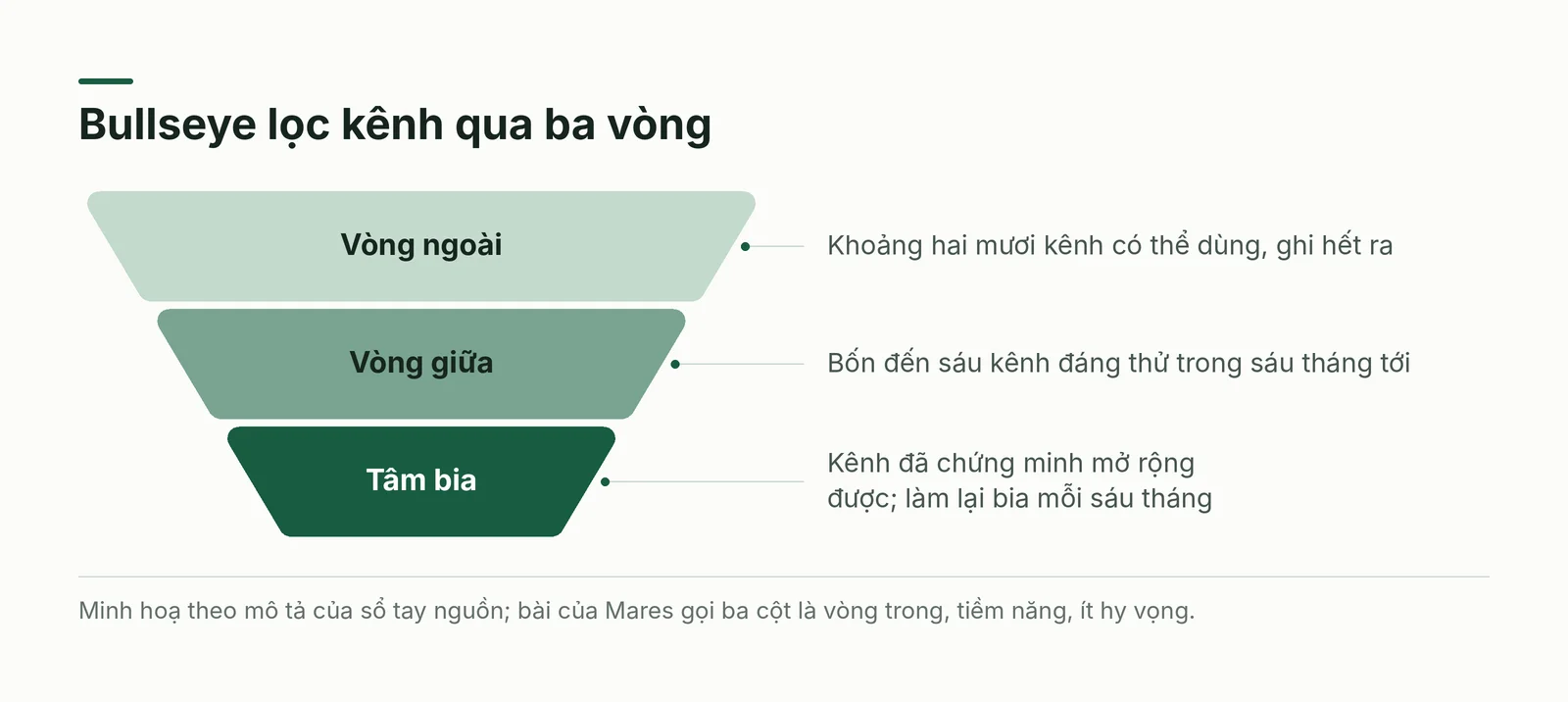 Ba vòng của khung Bullseye
