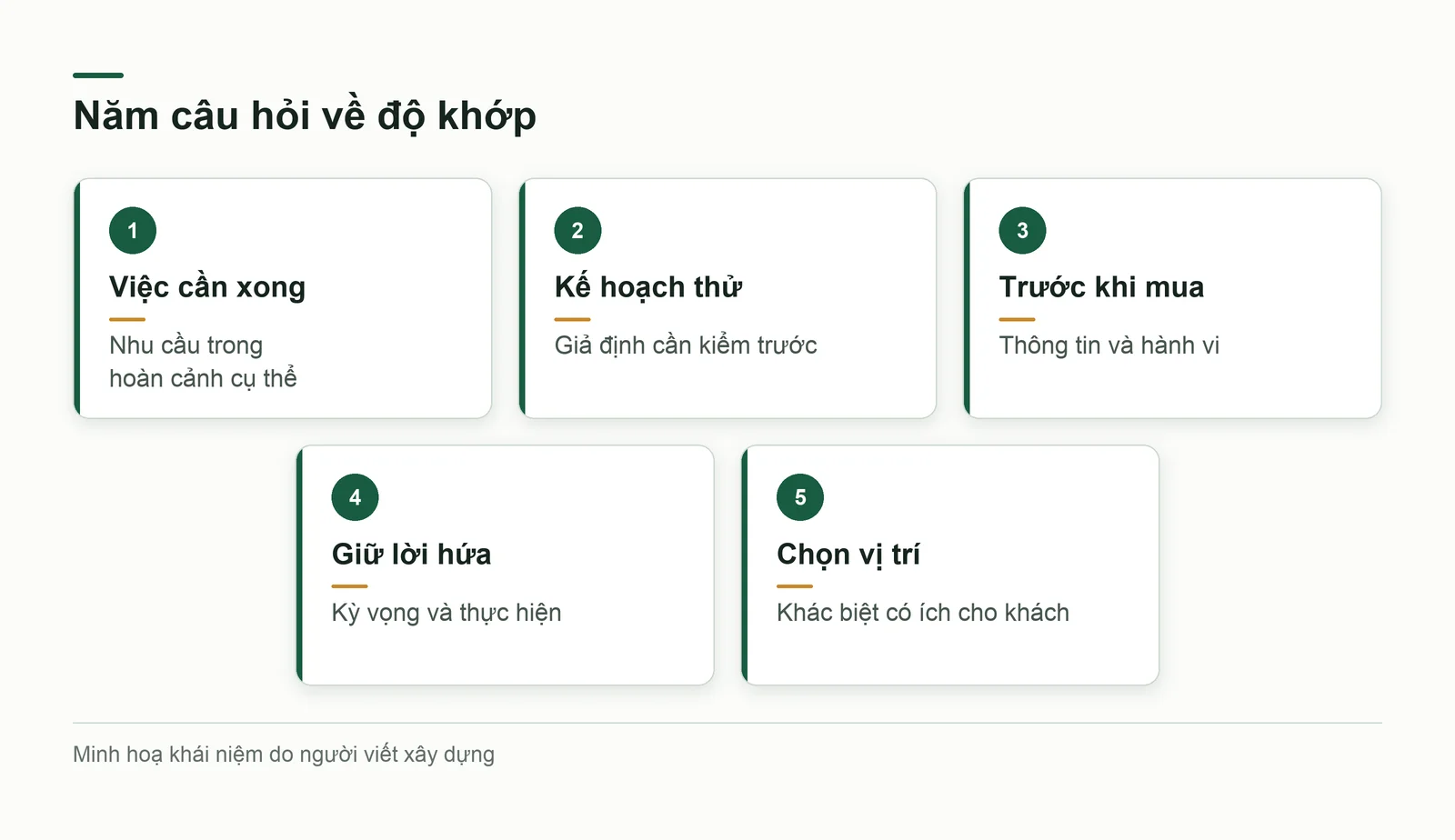 Năm thẻ nối câu hỏi của phần ba với khung trả lời