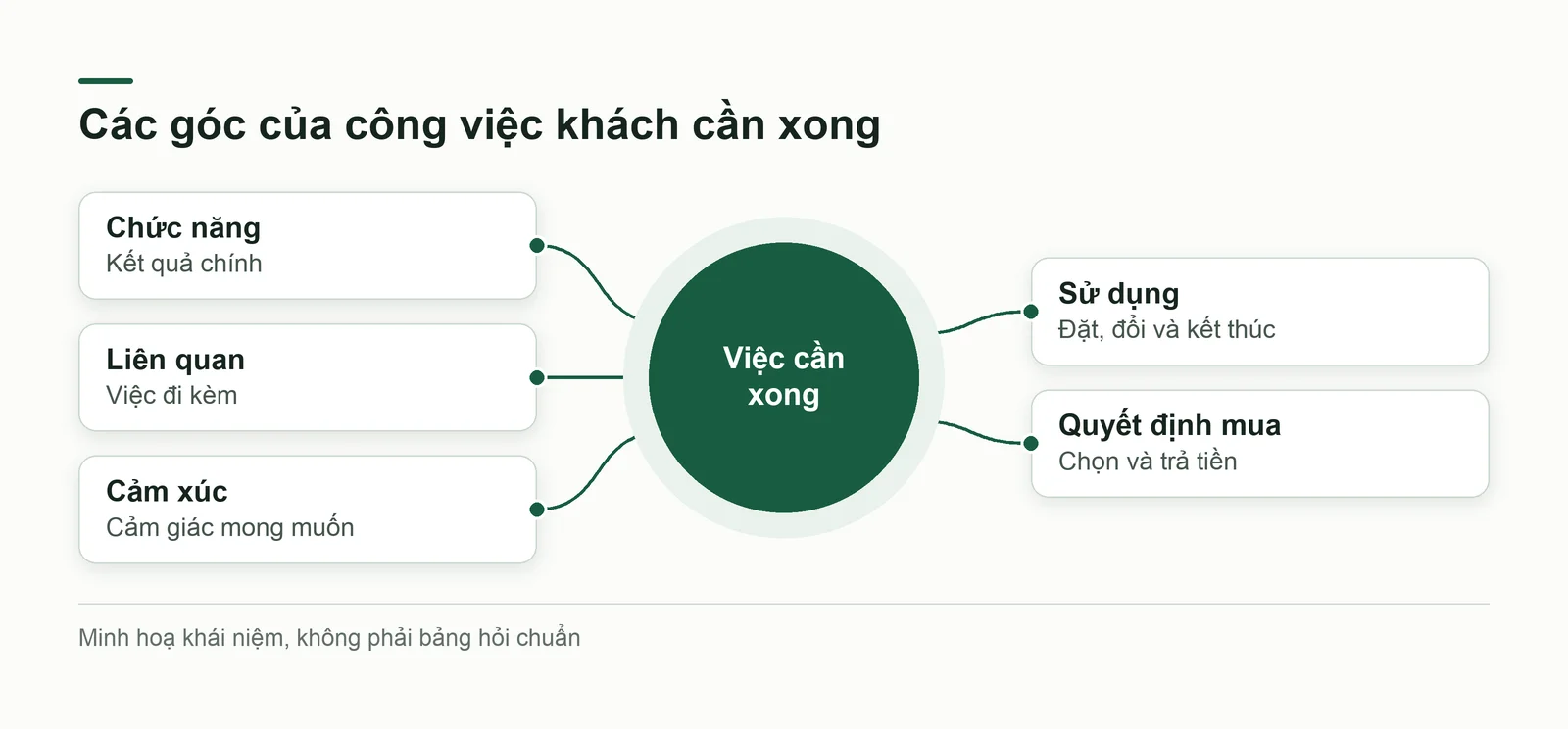 Năm loại việc quanh một công việc cần xong