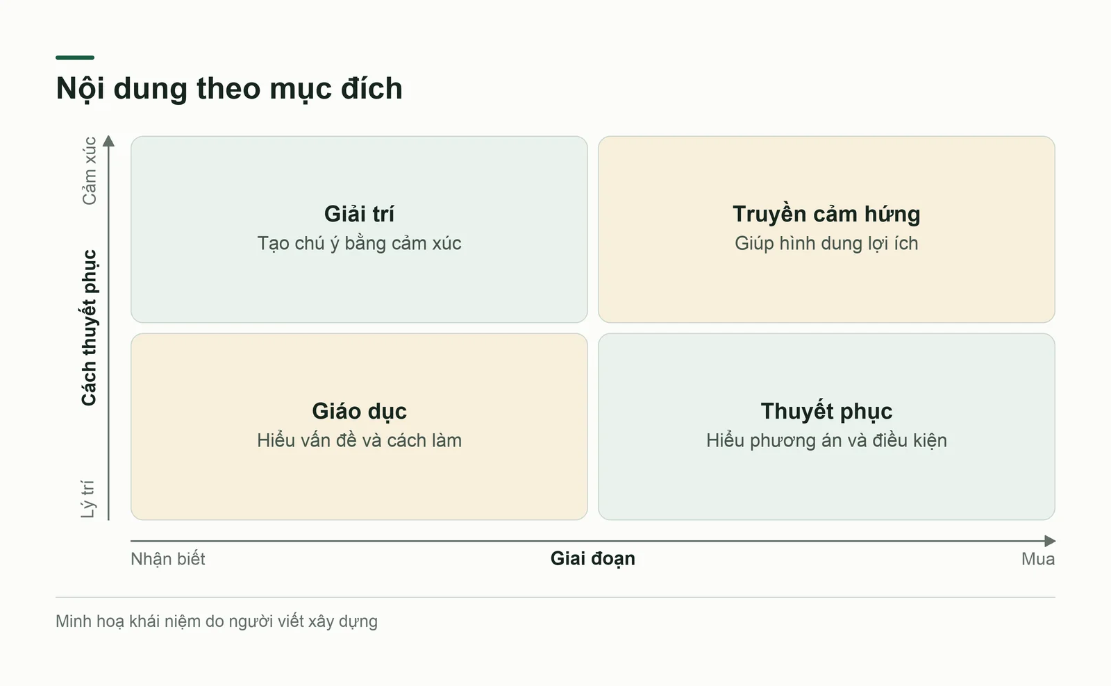 Ma trận hai nhân hai của nội dung marketing