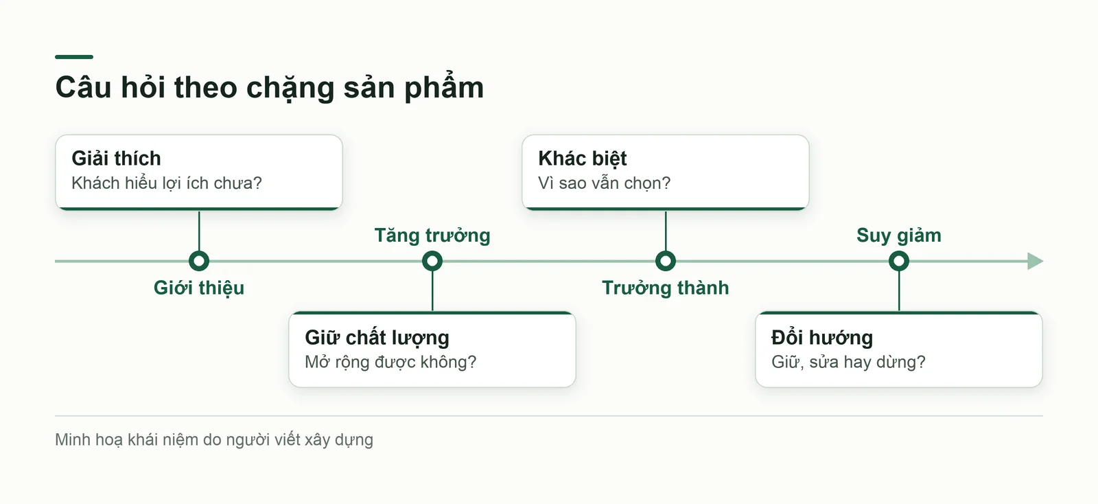 Bốn chặng của vòng đời sản phẩm