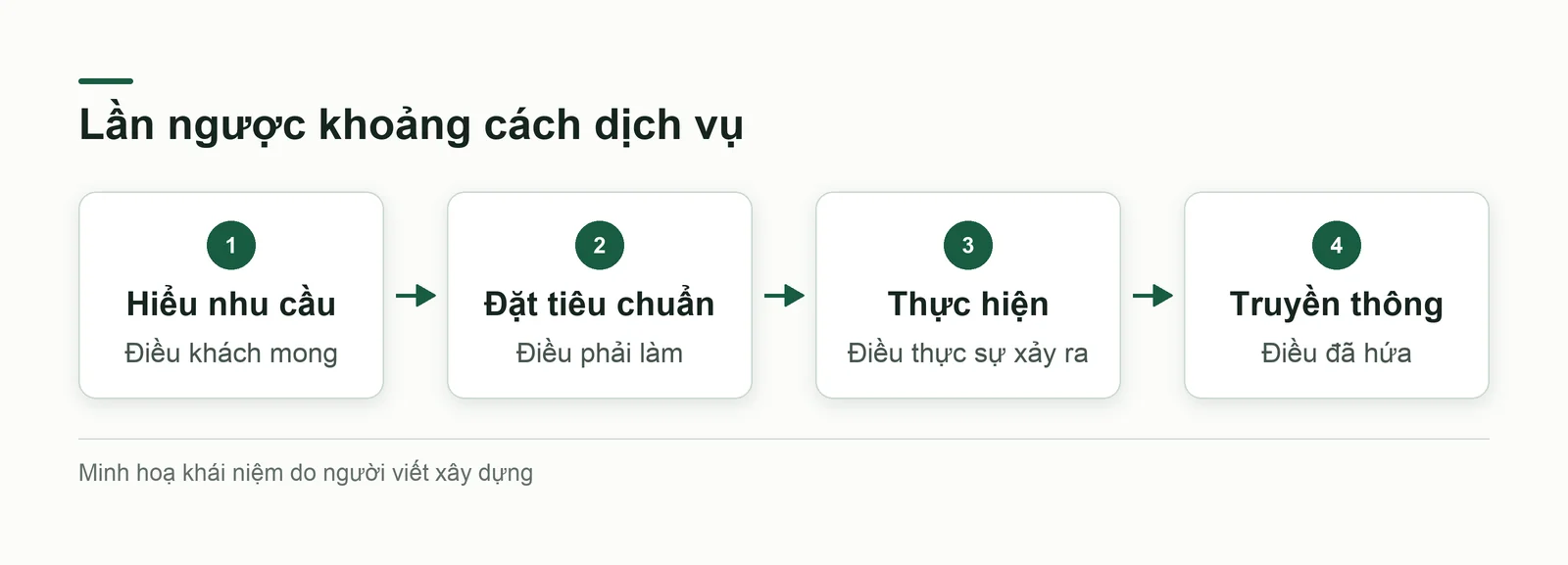 Chuỗi bốn khoảng cách dẫn tới khoảng cách chất lượng