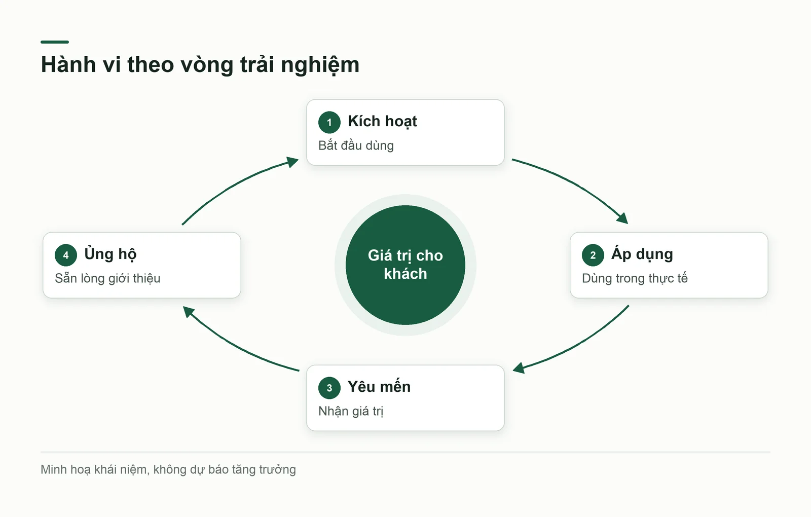 Vòng quay bốn giai đoạn của bánh đà