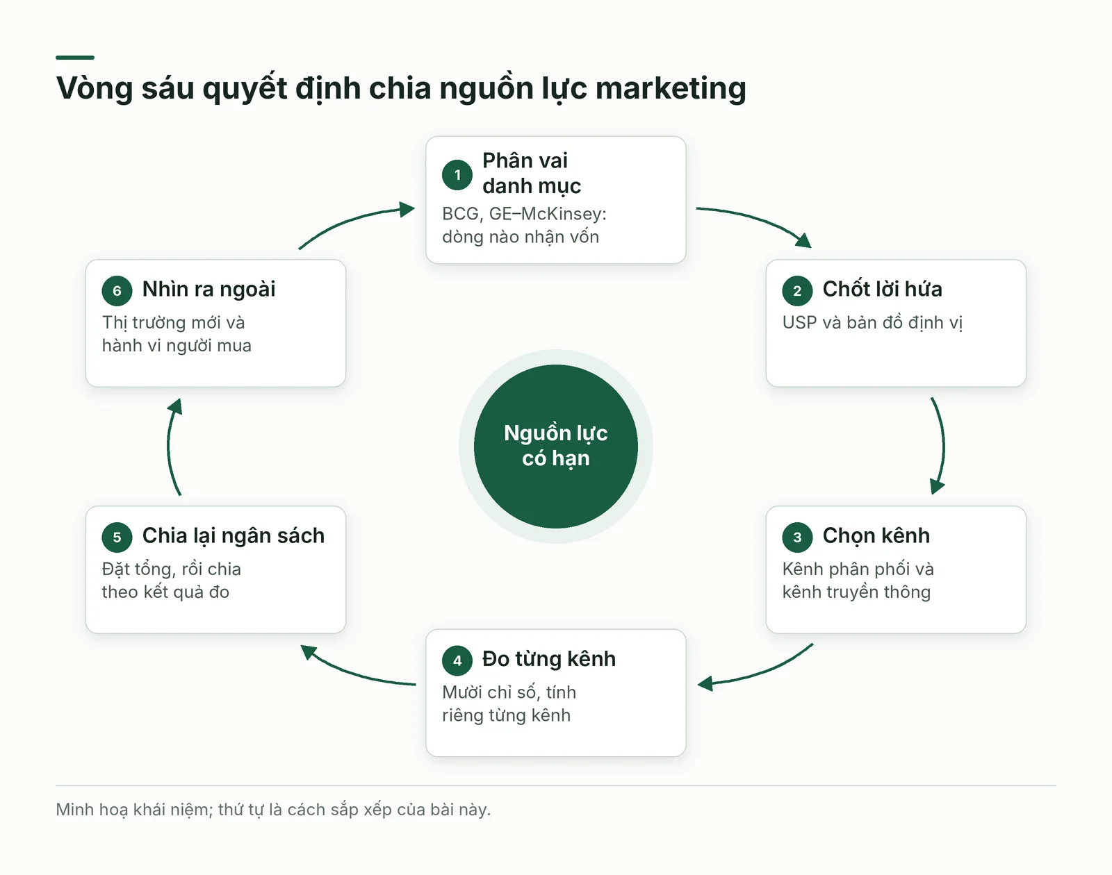 Vòng sáu quyết định chia nguồn lực