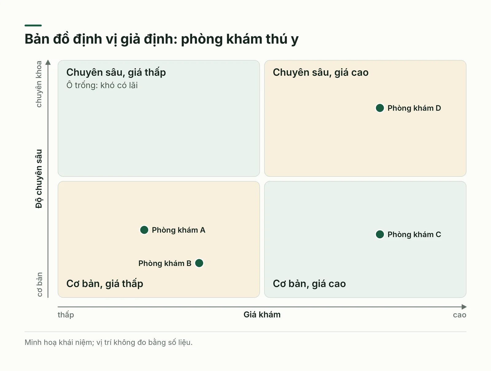 Định vị phòng khám thú y giả định