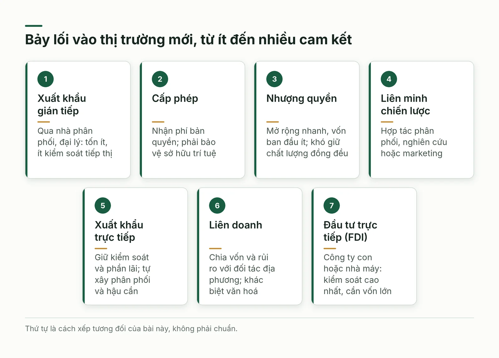 Bảy lối vào theo mức cam kết