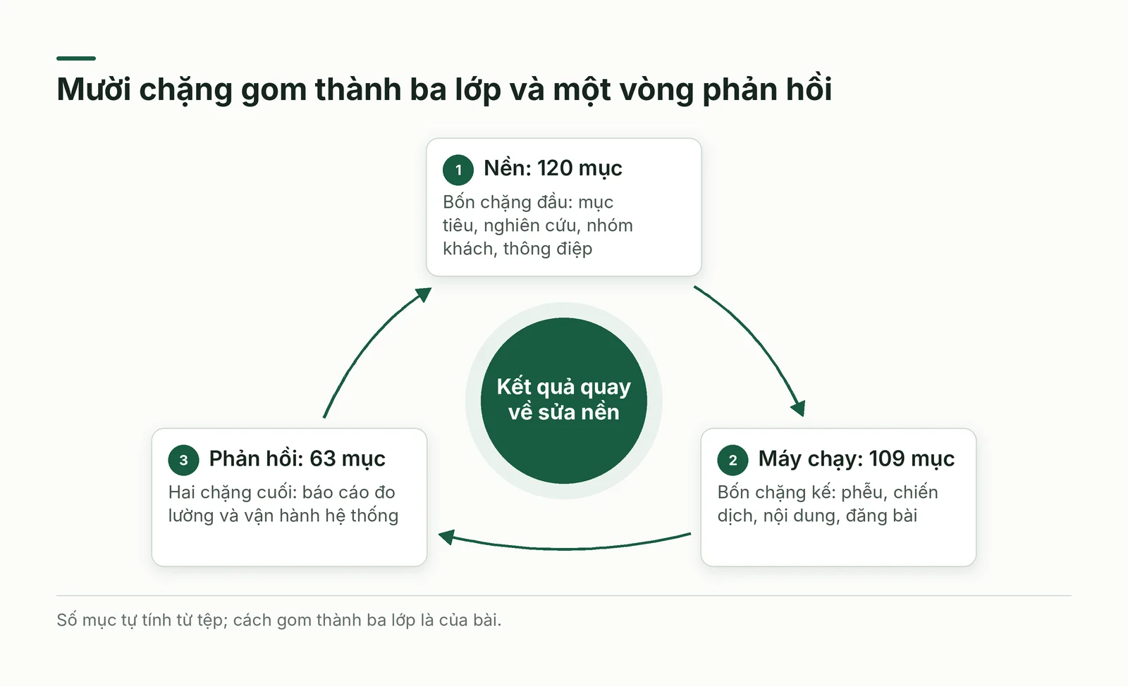 Vòng ba lớp nền, máy chạy, phản hồi kèm số mục