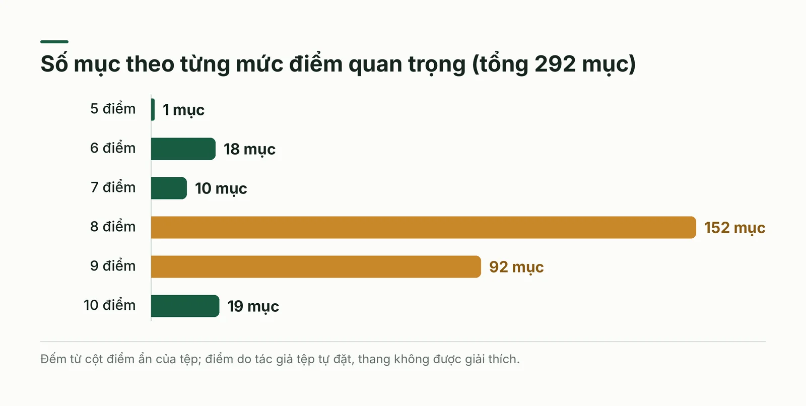 Số mục theo từng mức điểm quan trọng từ 5 đến 10