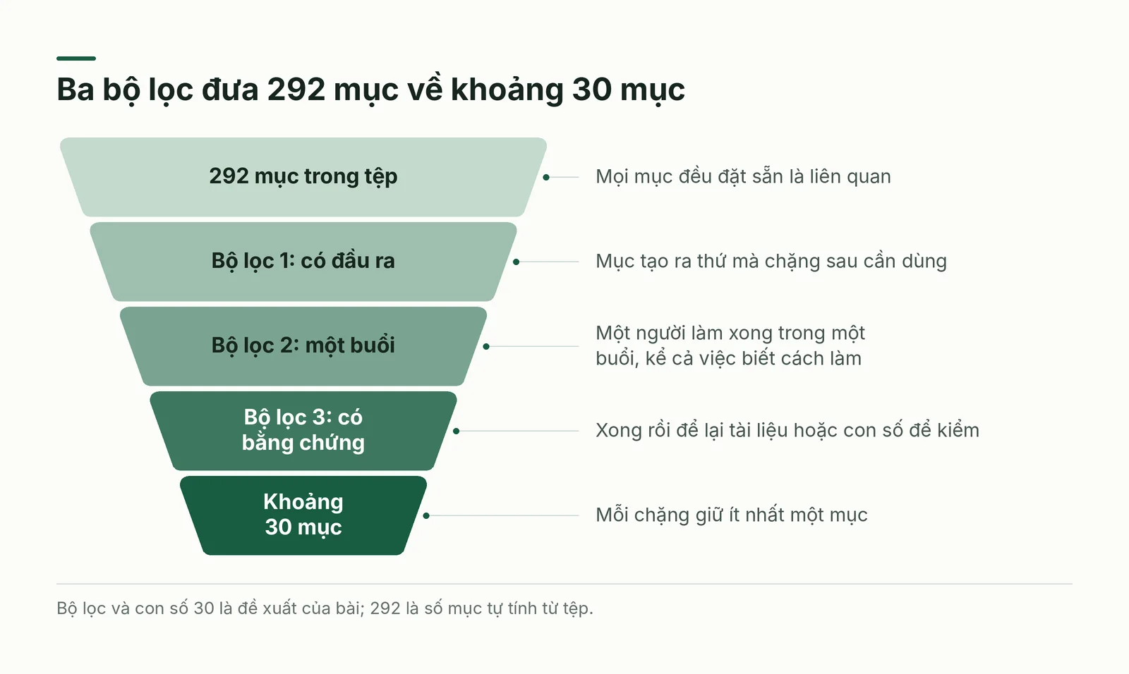 Phễu ba bộ lọc còn khoảng ba mươi mục
