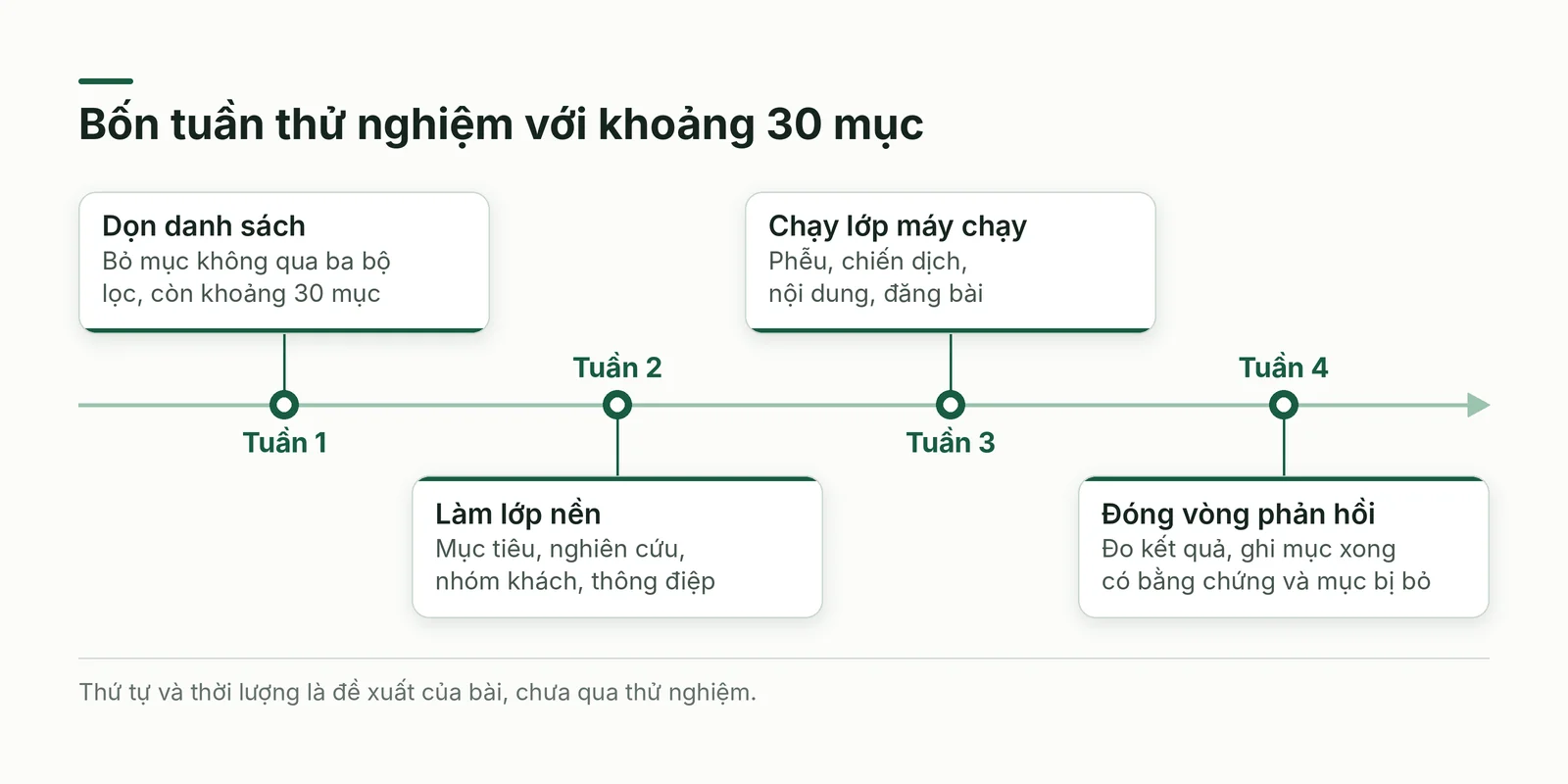 Dòng thời gian bốn tuần của kế hoạch thử nghiệm