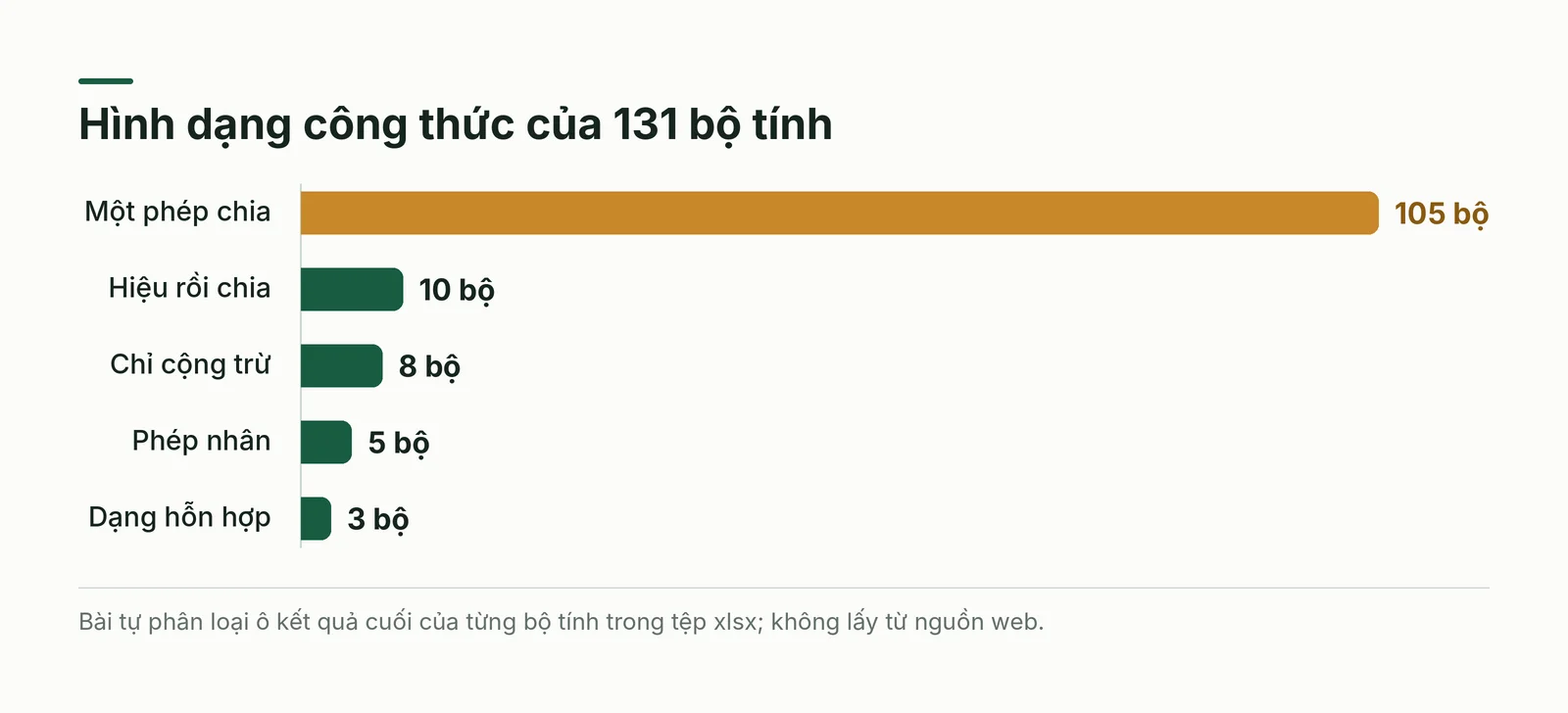 Năm hình dạng công thức