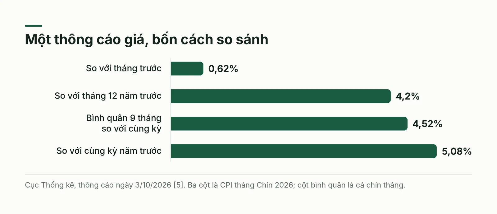 Bốn cách so sánh chỉ số giá