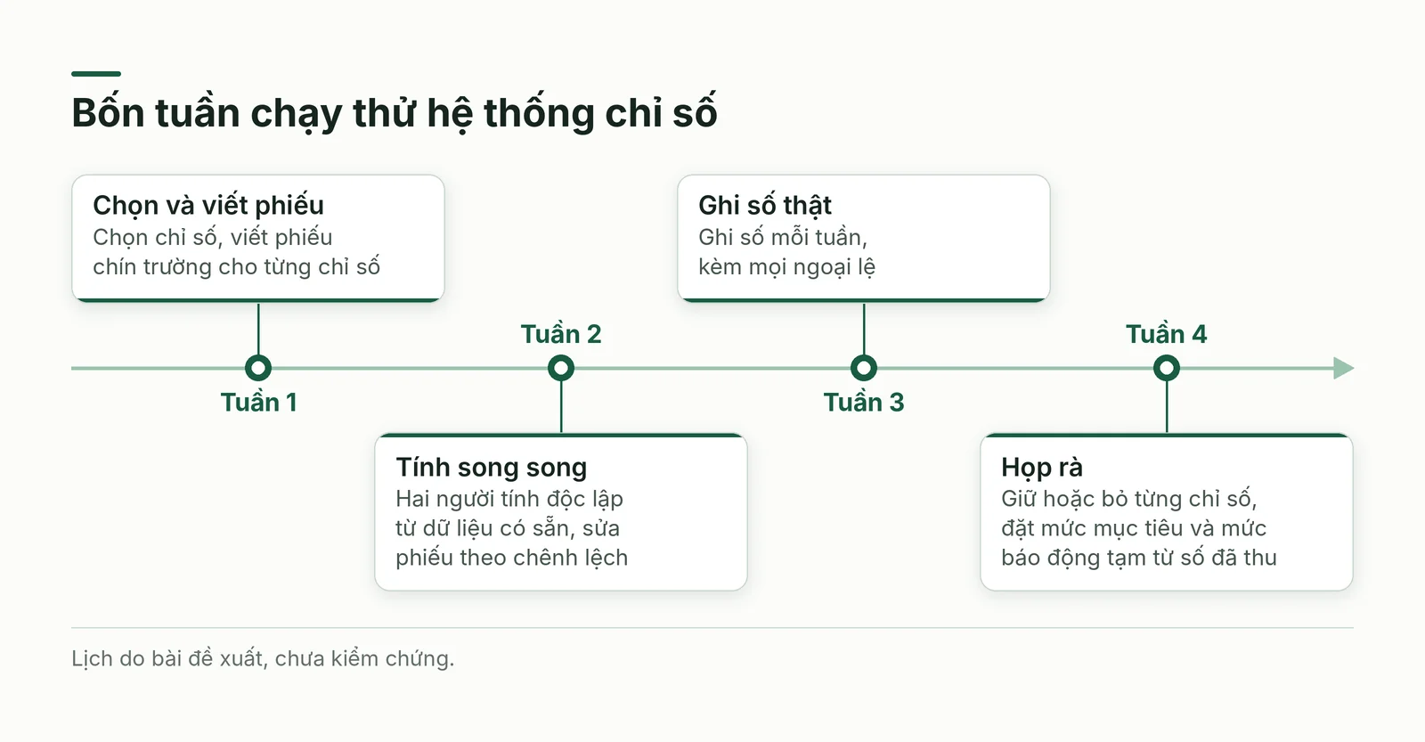 Bốn tuần chạy thử