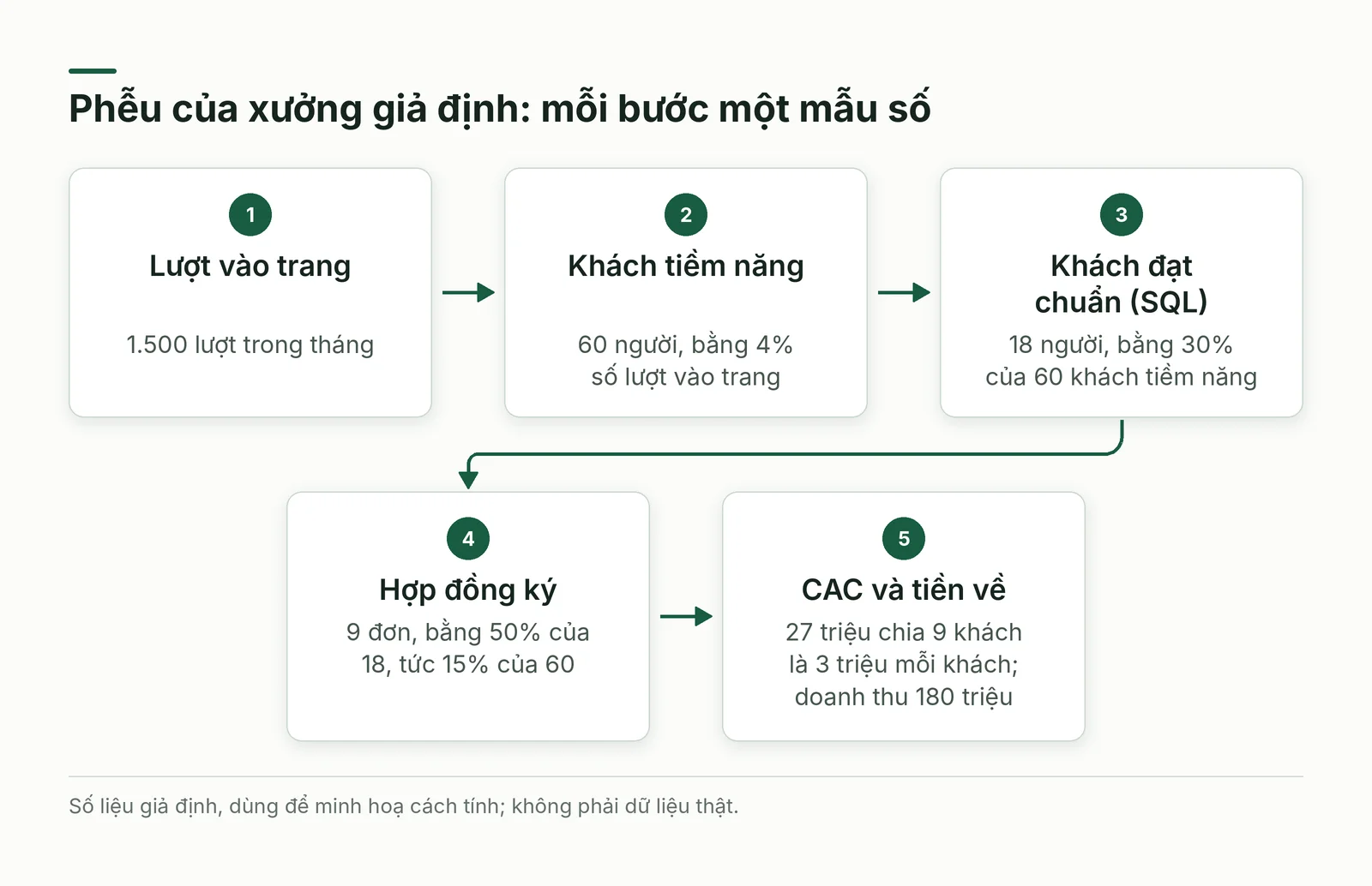 Phễu từ lượt truy cập đến CAC