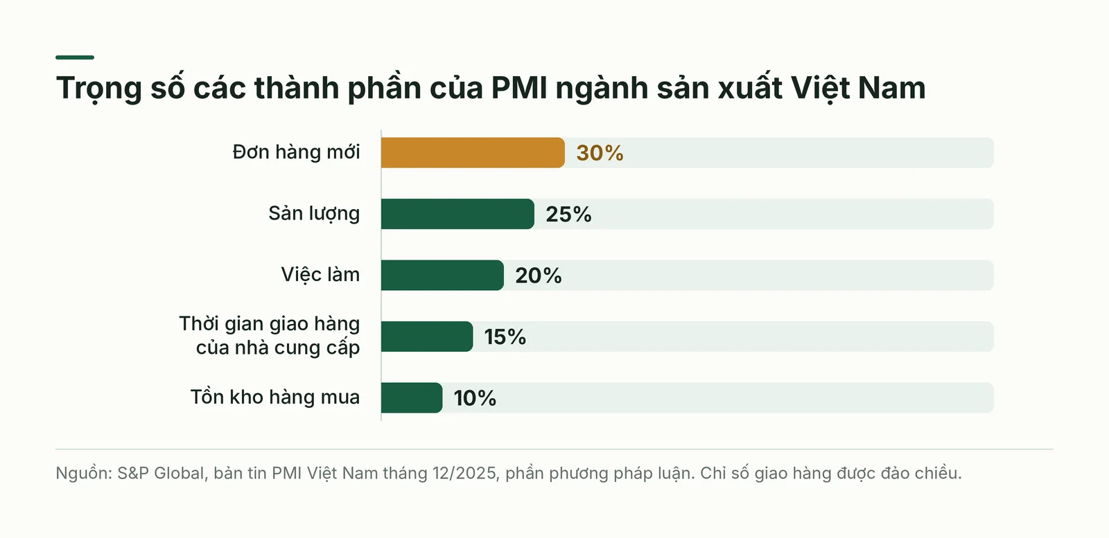 Trọng số các thành phần PMI