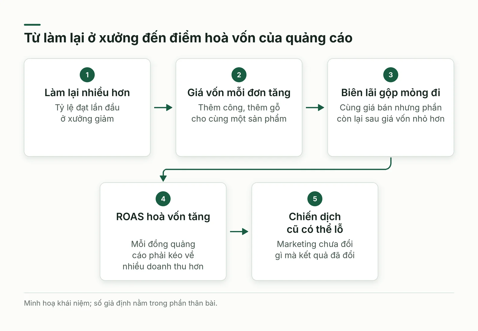 Chuỗi từ xưởng đến ROAS hoà vốn
