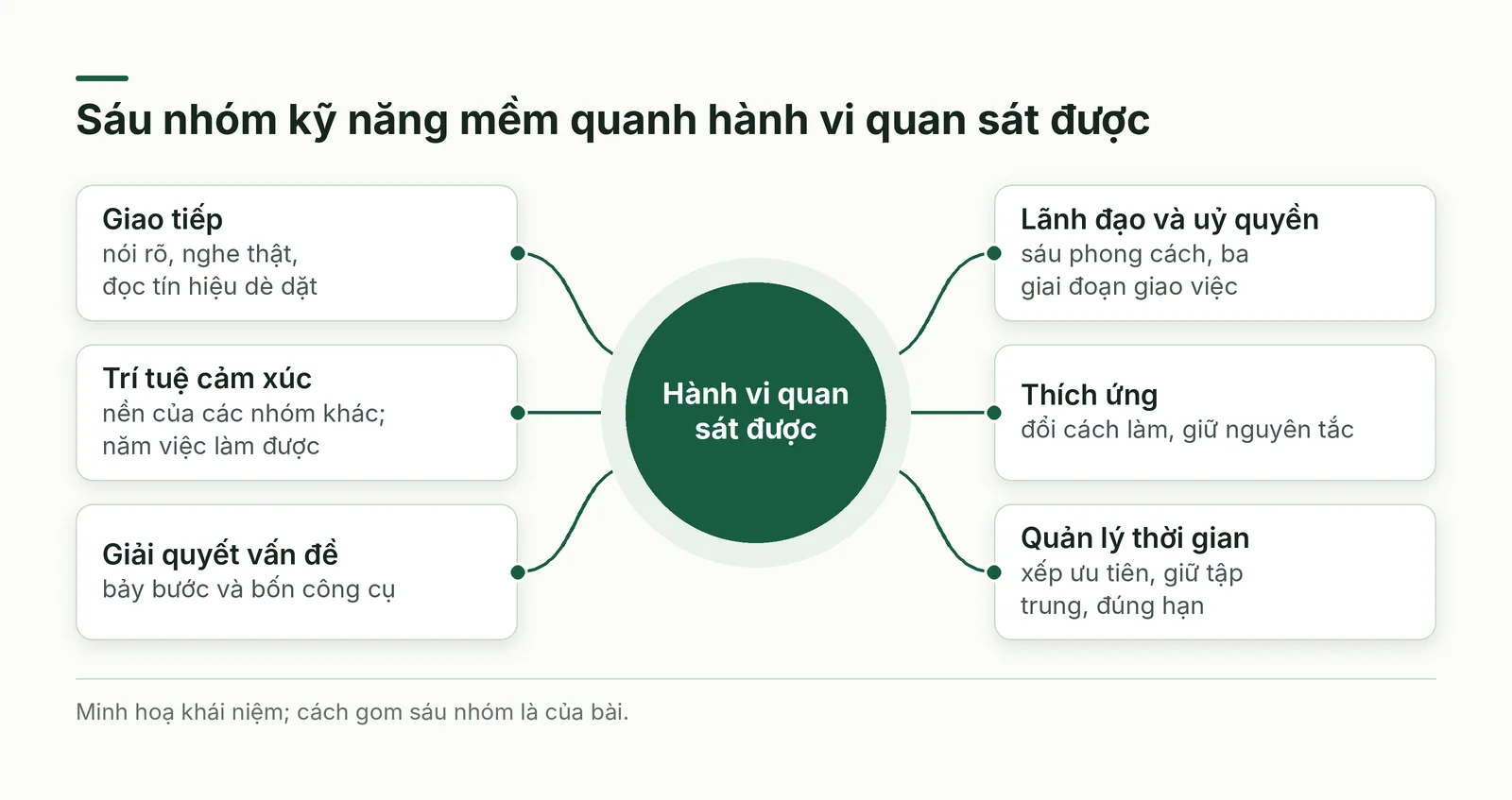 Sáu nhóm kỹ năng mềm quanh trục hành vi