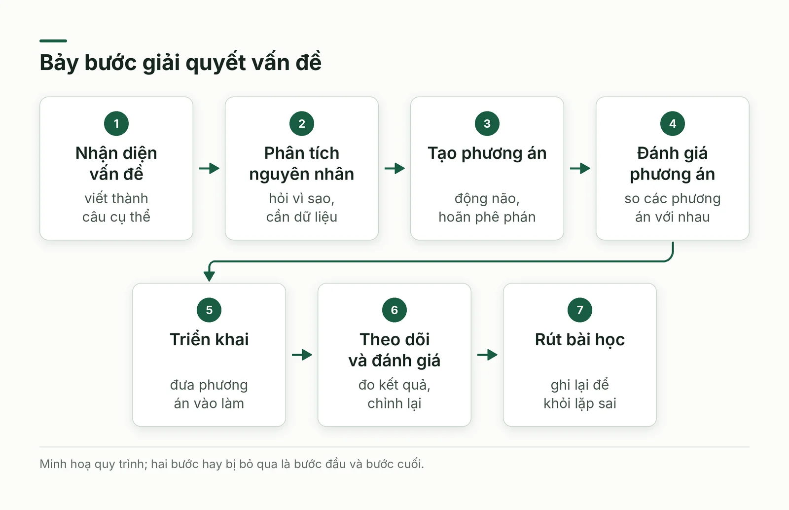 Bảy bước giải quyết vấn đề