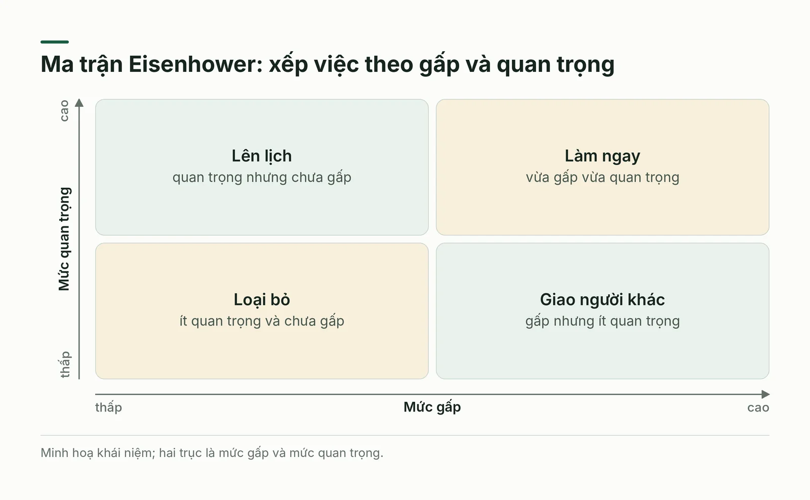 Ma trận Eisenhower bốn ô