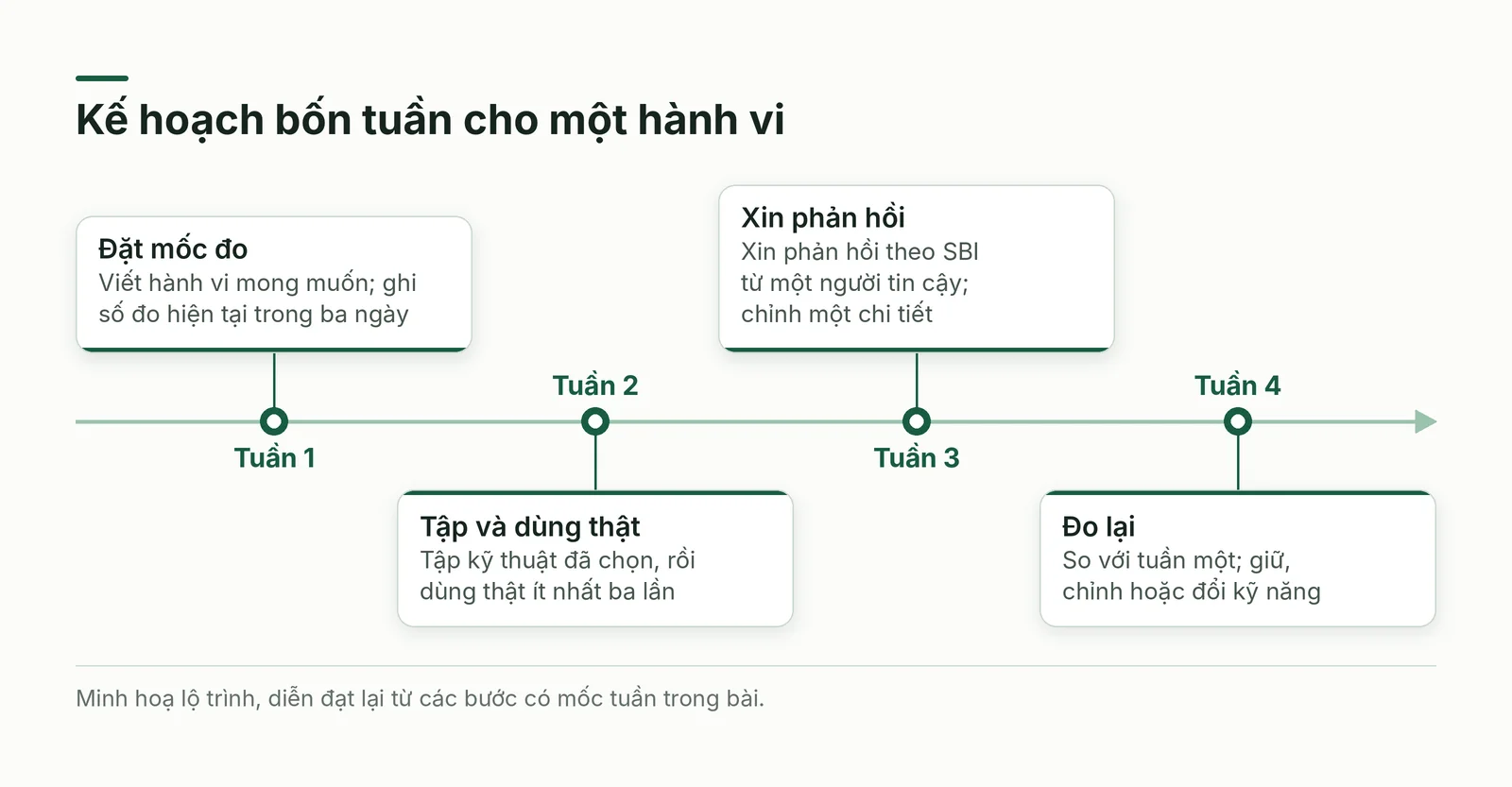 Kế hoạch bốn tuần
