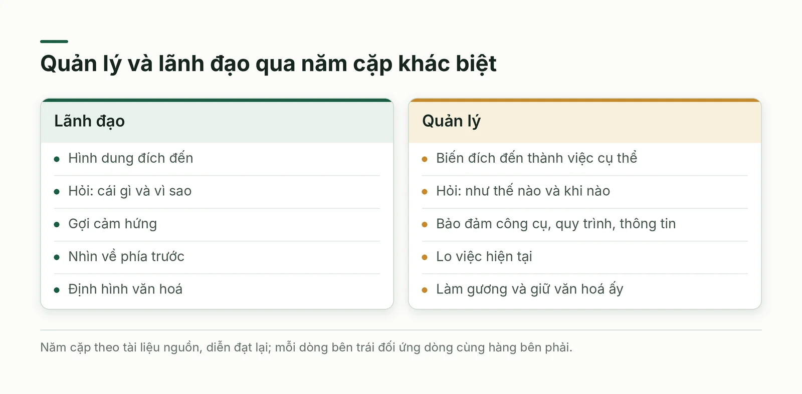 Quản lý và lãnh đạo: năm cặp khác biệt