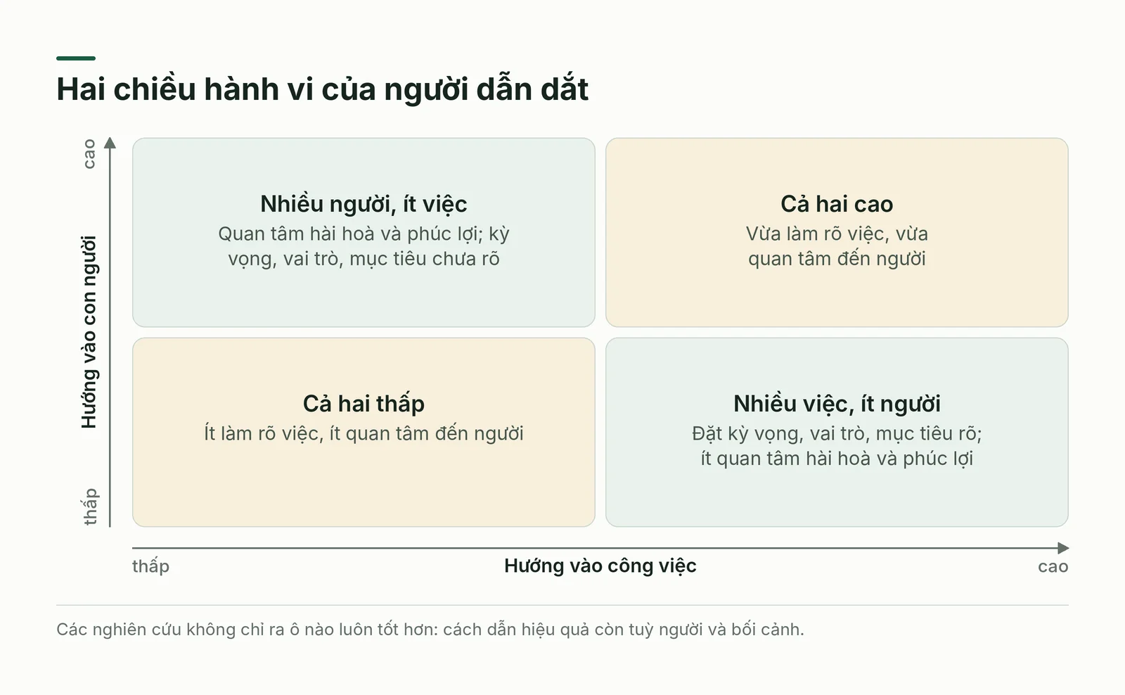 Ma trận hai chiều hành vi: công việc và con người
