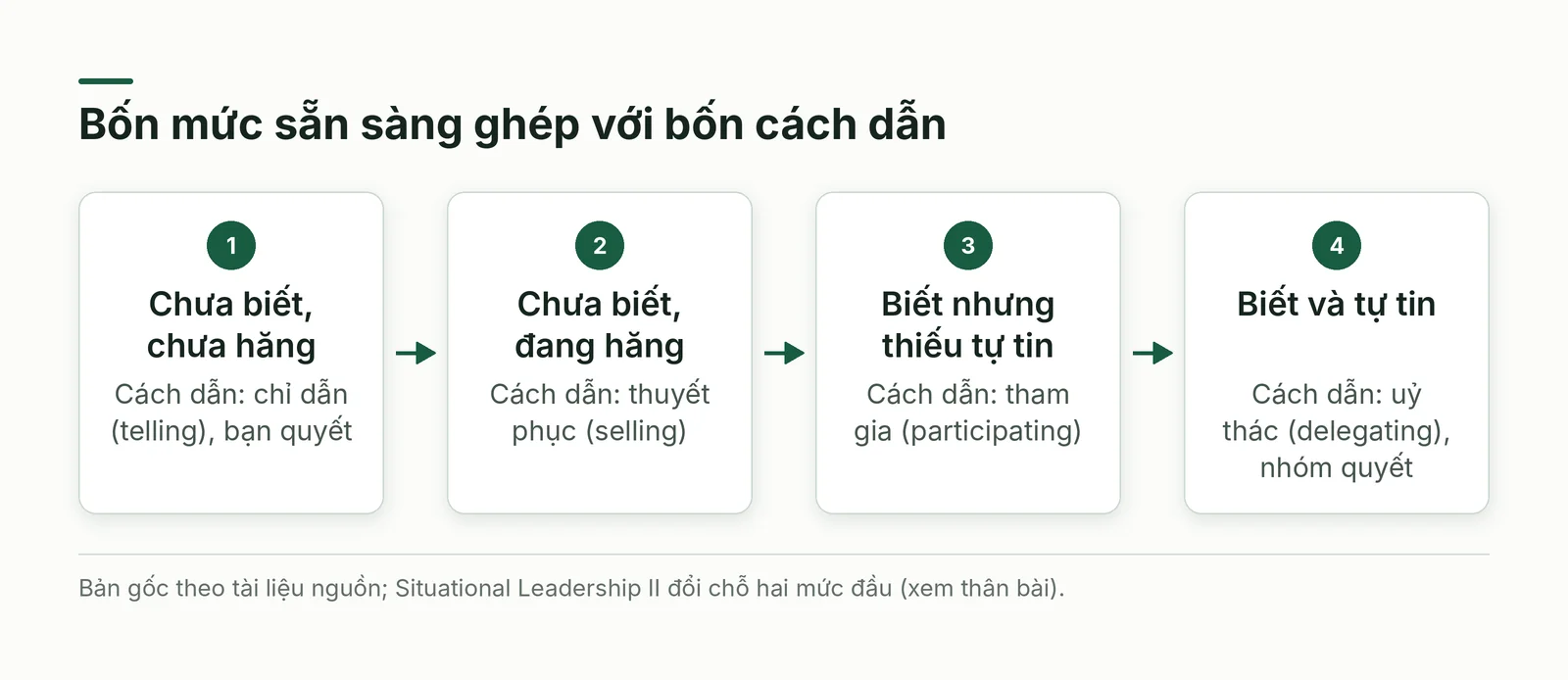 Ghép bốn cách dẫn với bốn mức sẵn sàng