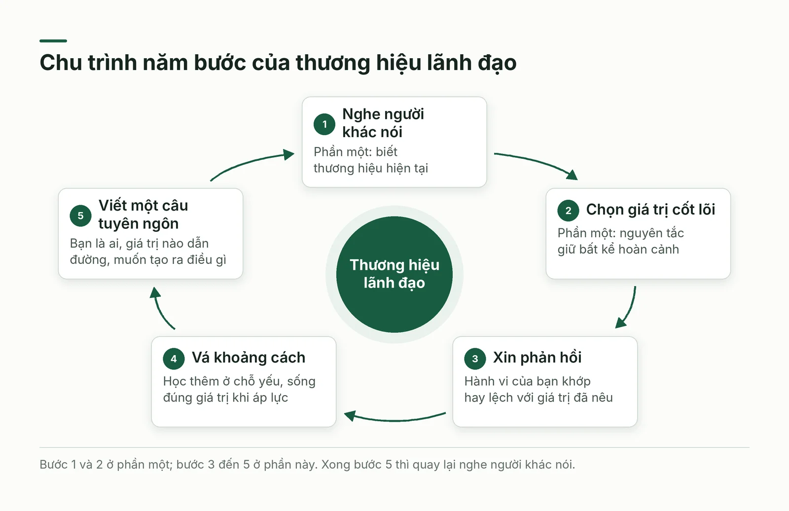 Chu trình năm bước của thương hiệu lãnh đạo