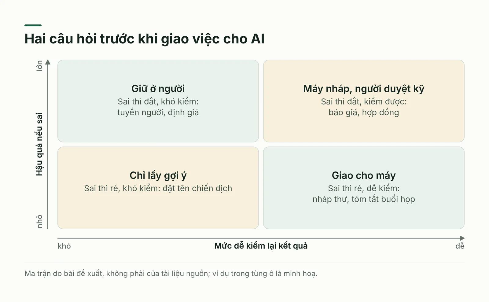 Ma trận giao việc cho AI