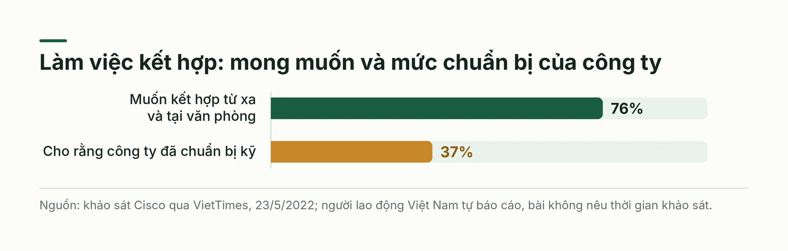 Hai câu trả lời của người lao động Việt Nam về làm việc kết hợp