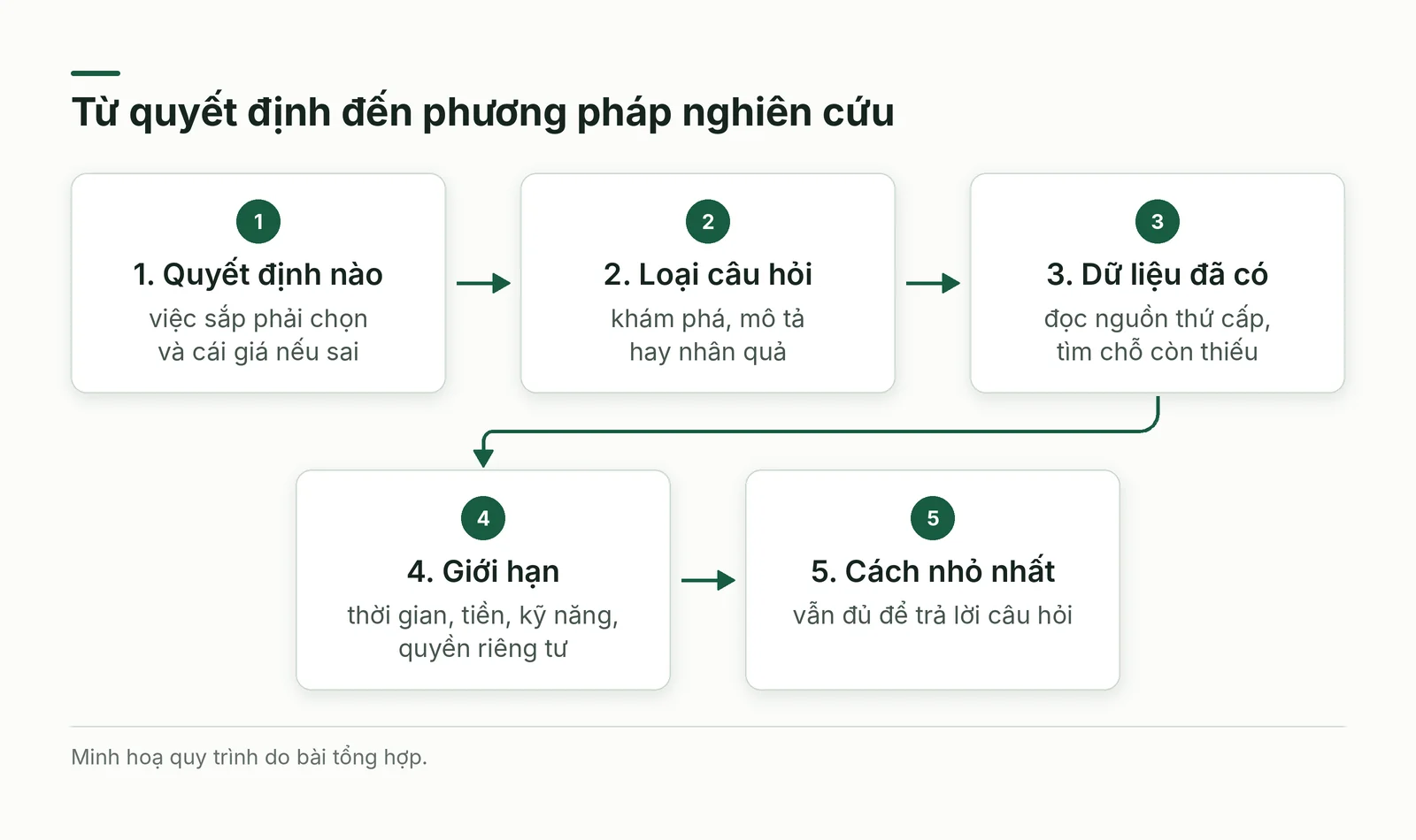 Năm bước từ quyết định đến chọn phương pháp