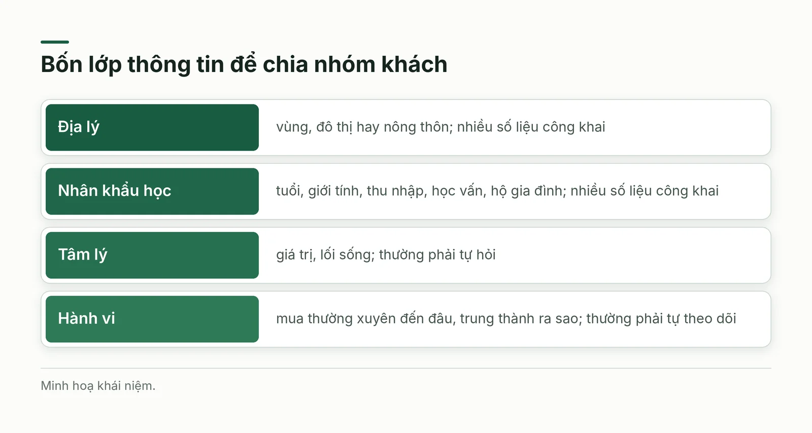 Bốn lớp thông tin để chia nhóm khách