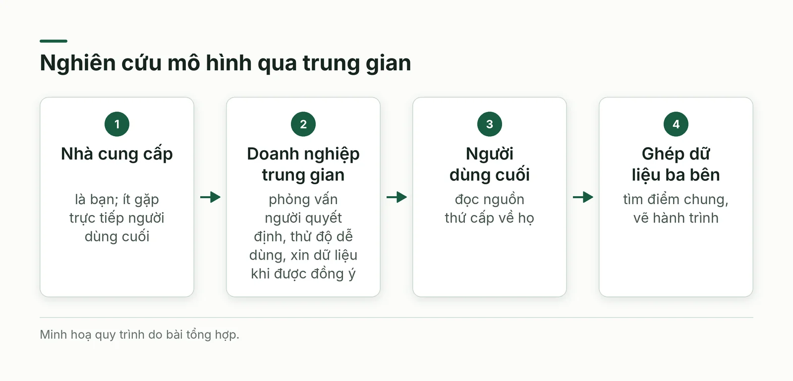 Nghiên cứu mô hình qua trung gian