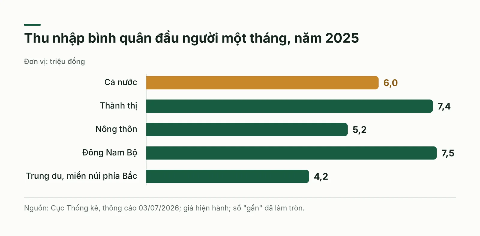 Thu nhập bình quân đầu người một tháng năm 2025