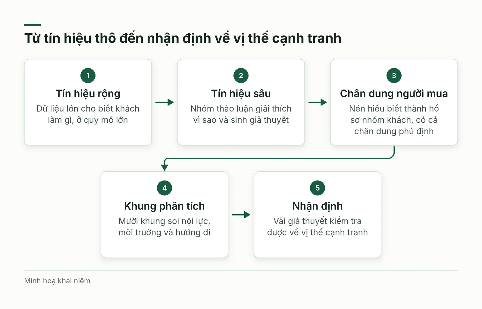 Năm chặng từ tín hiệu thô đến nhận định