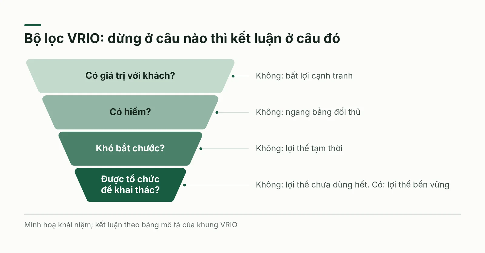 Bộ lọc VRIO bốn câu hỏi