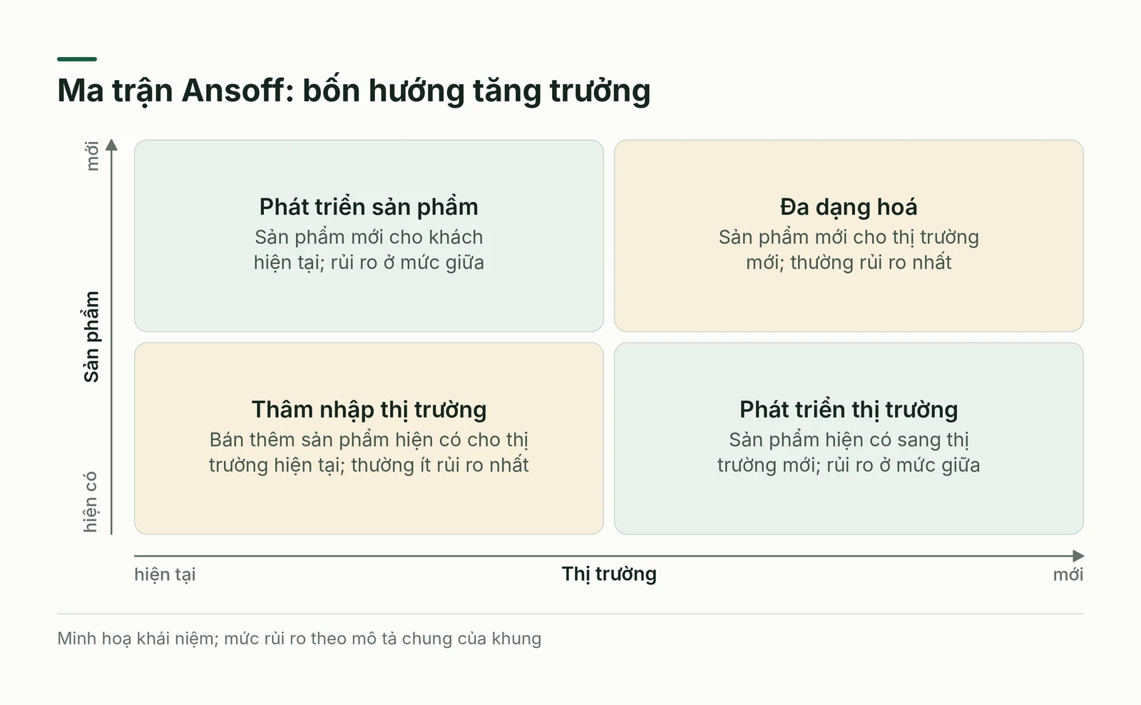 Ma trận Ansoff hai nhân hai