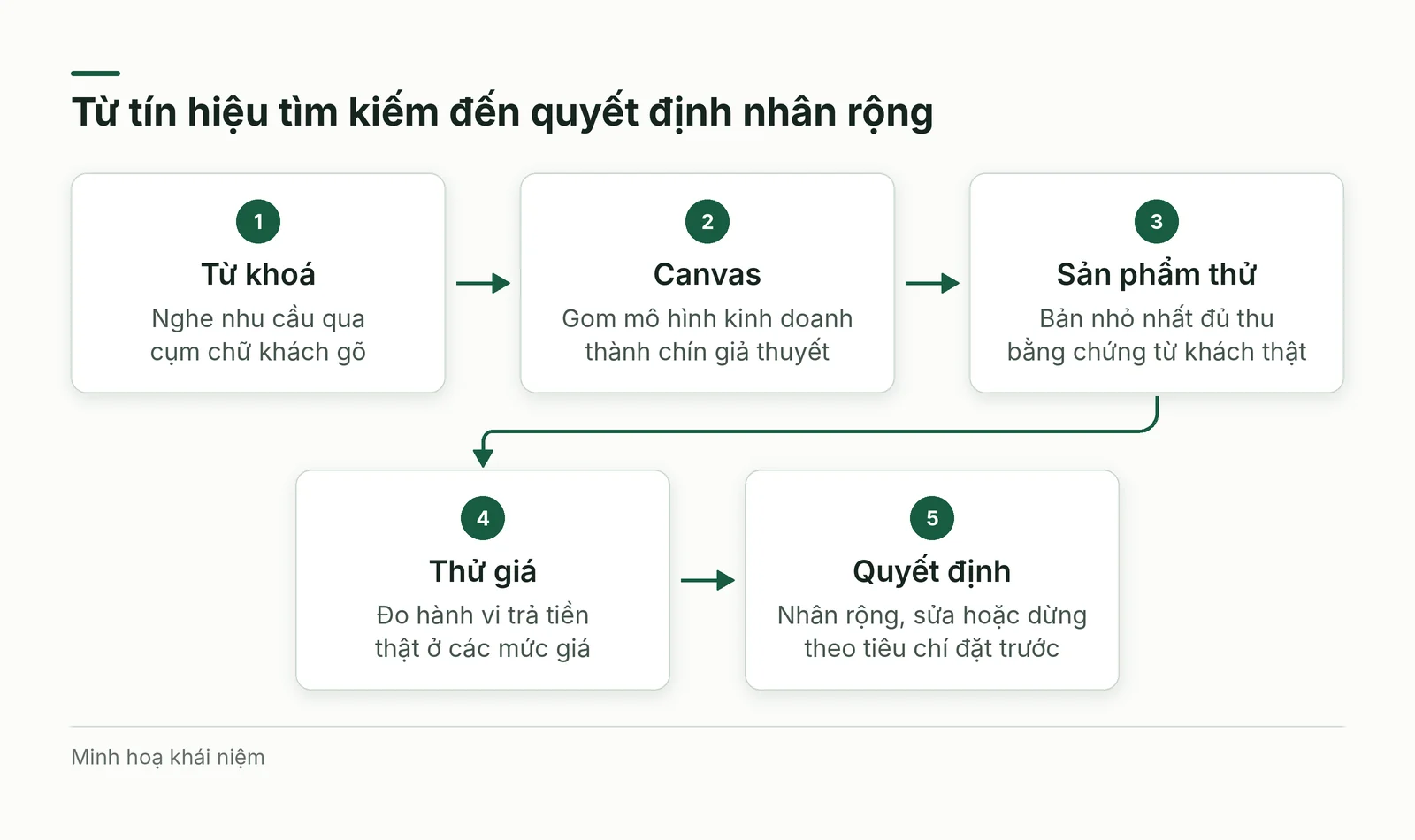 Chuỗi bốn việc từ từ khoá đến quyết định