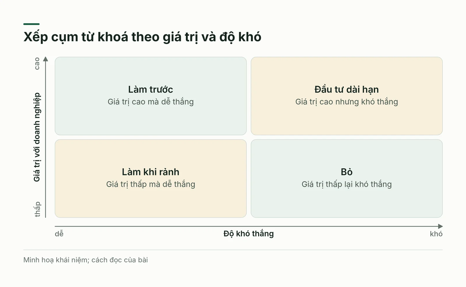Xếp cụm từ khoá theo giá trị và độ khó